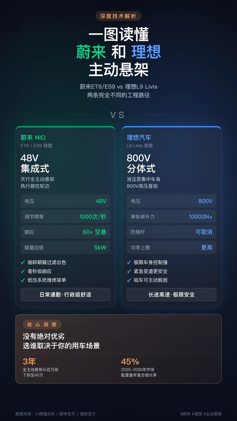 图片为蔚来和理想主动悬架对比图，以ET9/ES9 vs 理想L9 Livis两条不同工程路径展开。蔚来采用48V集成式，电压48V，调节频率1000次/秒，响应60x空悬，能量回收5kW，有滤波器滤波、毫秒级响应、压缸系统维修简单等优势，日常通勤、行政级舒适。