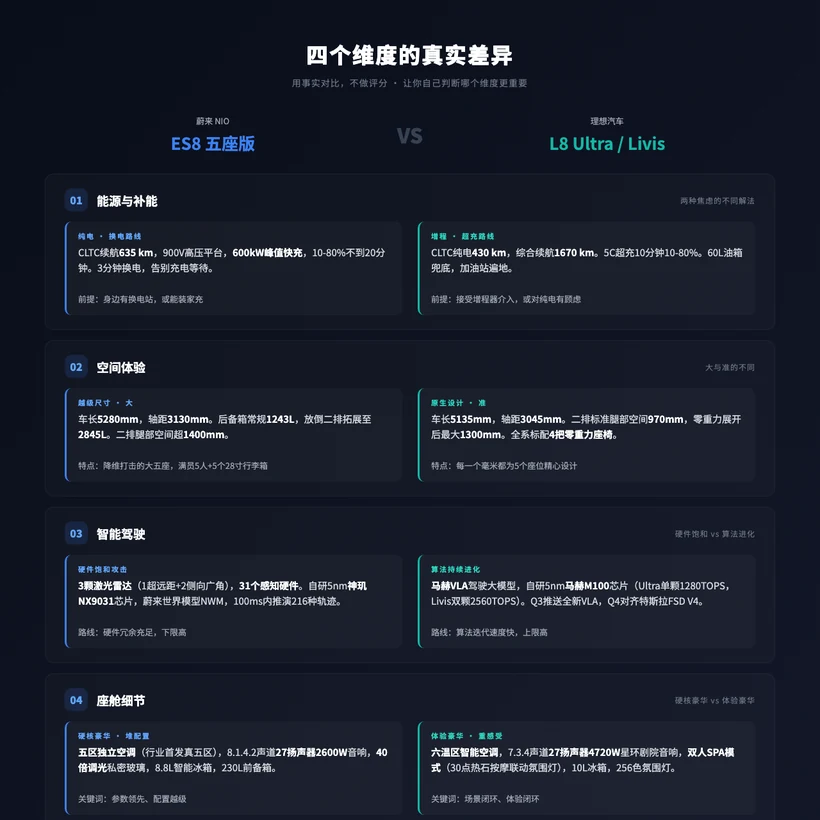 图片展示了ES8五座版与L8 Ultra / Livis在能源与补能、空间体验、智能驾驶、座椅细节四个维度的真实差异。如在能源与补能方面，ES8是纯电，CLTC续航635km，900V平台，600kW快充。