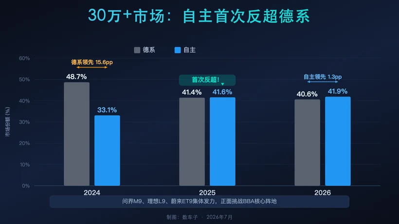 30万+市场：最具标志性的拐点