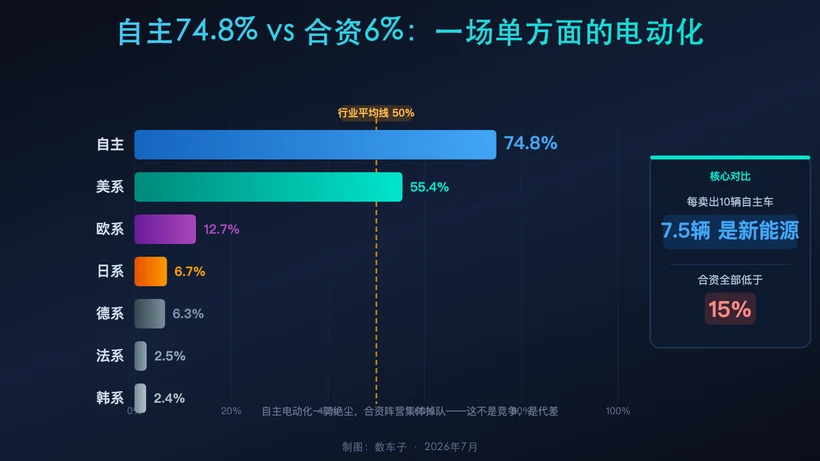 各派系新能源渗透率：自主碾压合资