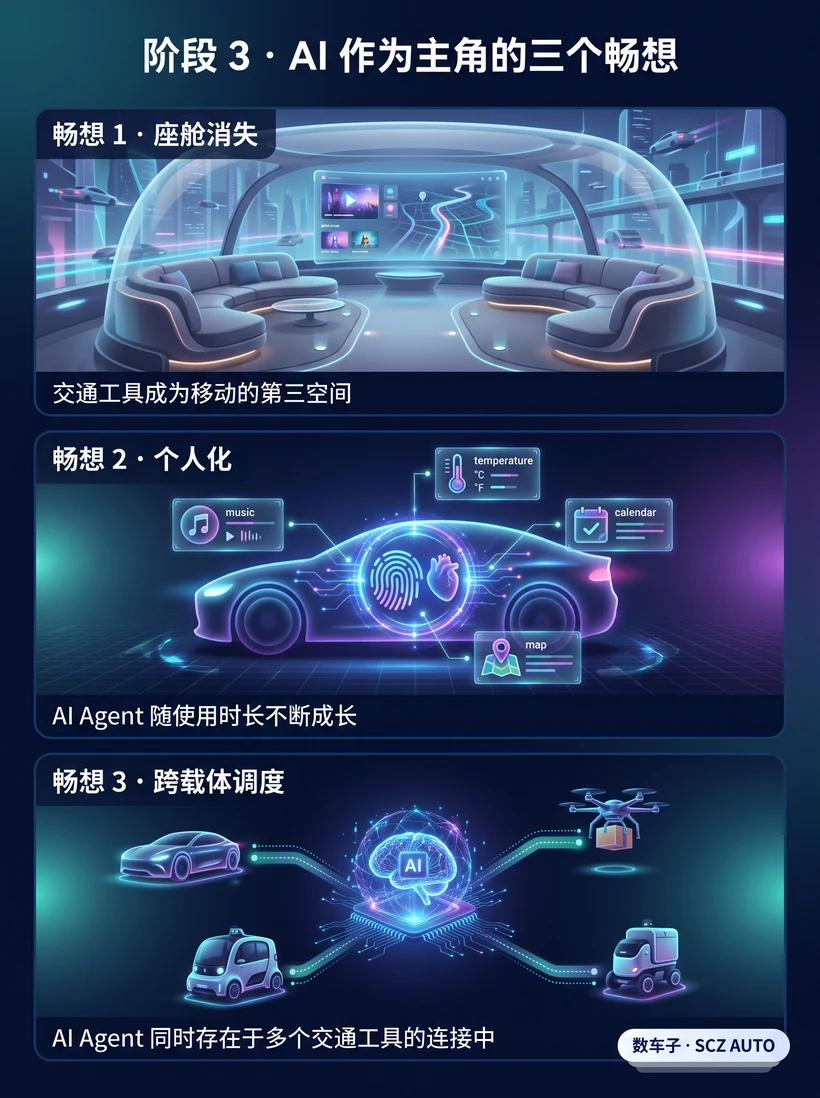 图 B · AI 作为主角的三个畅想 · 信息图