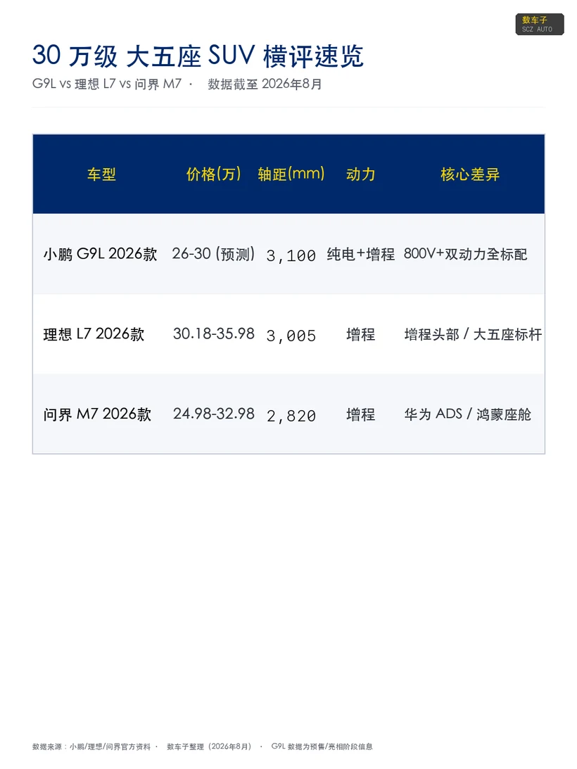 小鹏 G9L、理想 L7、问界 M7 横评速览