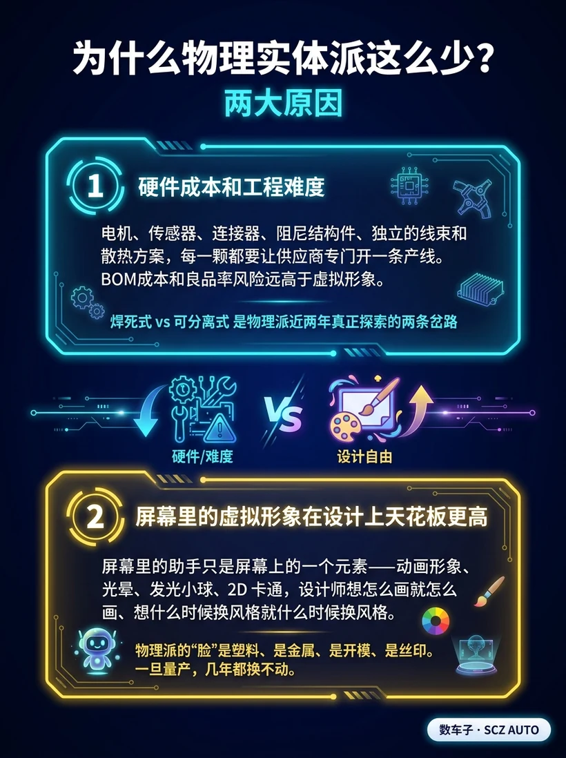 图12 为什么物理实体派这么少（硬件成本 + 设计自由度 两大原因）
