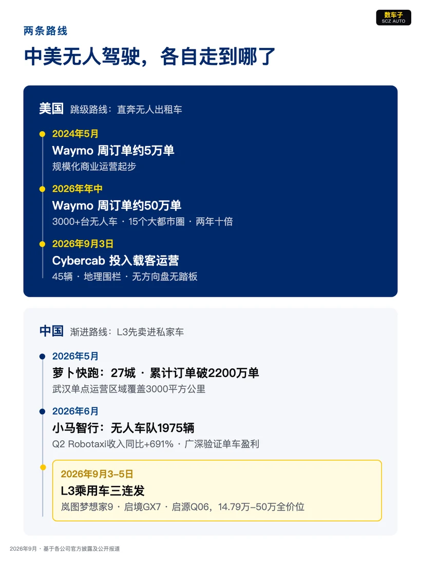 图片展示了中美无人驾驶各自的发展情况。美国方面，Waymo于2024年5月周订单约5万单，2026年年中周订单约50万单，Cybercab于2026年9月3日投入载客运营。