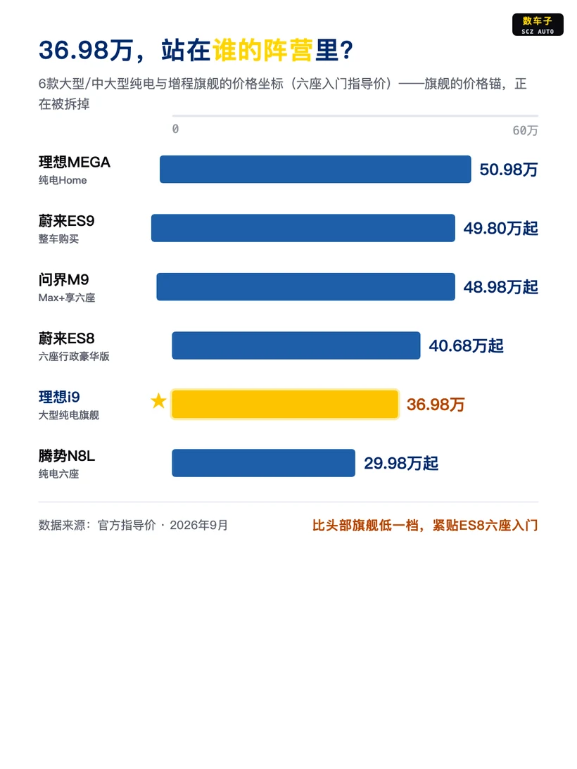 6款大型/中大型纯电与增程旗舰价格坐标（六座入门指导价）——i9恰好卡在缝隙里