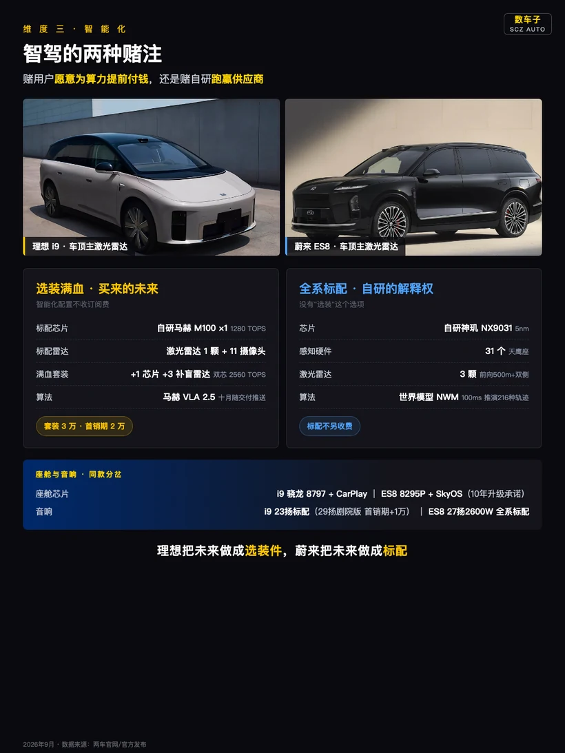 智驾路线对比：理想i9 选装满血 与 蔚来ES8 全系标配 的硬件与算法差异