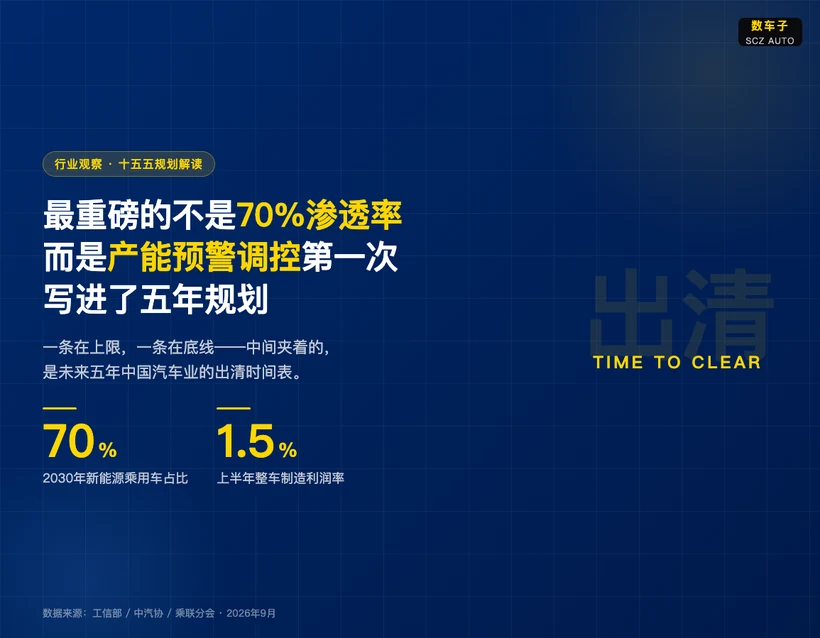 智能网联新能源汽车十五五规划的解读内容，核心呈现了规划中的关键信息。图片重点标注了“产能预警调控第一次写进了五年规划”，同时明确了规划划定的两条线：一条是2030年新能源乘用车占比70%的上限，另一条是上半年整车制造利润率1.5%相关的底线，还点出中间夹着的是未来五年中国汽车业的出清时间表。