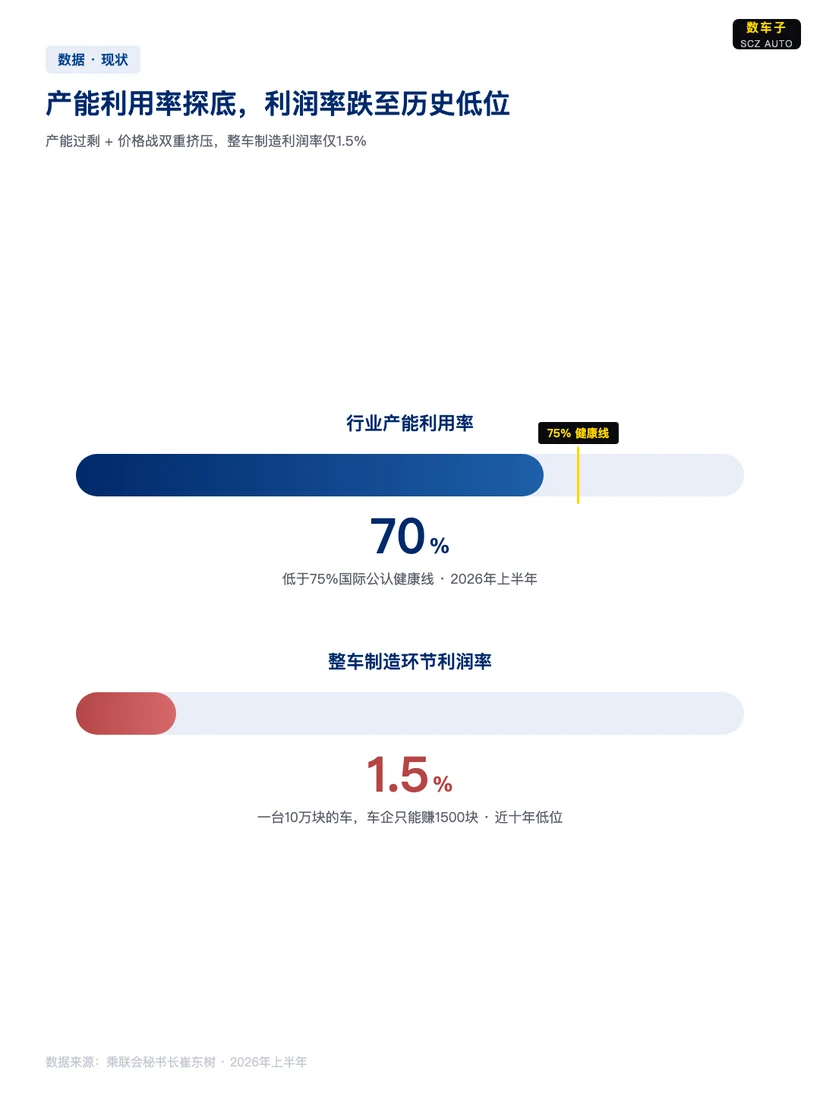 十年狂飙：从"PPT造车"到"产能过剩"，中间只隔了一个价格战