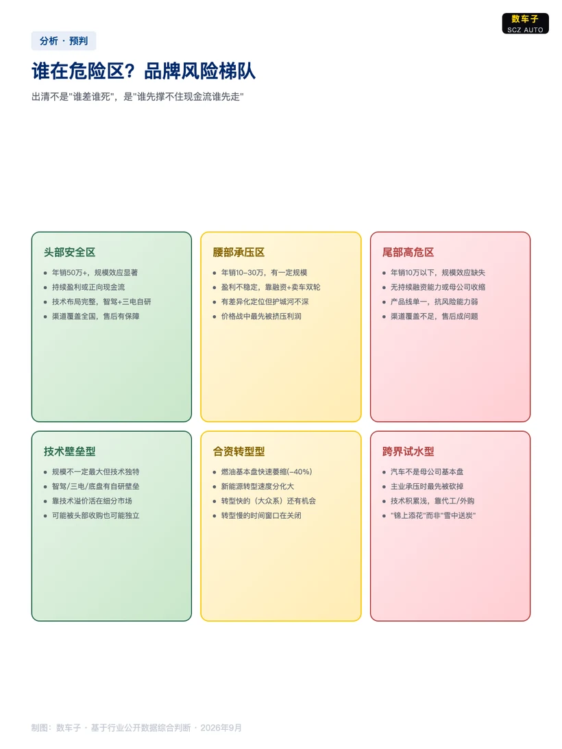 图片为“谁在危险区？品牌风险梯队”图表，以不同颜色区分头部安全区、腰部承压区、尾部高危区、技术壁垒型、合资转型型、跨界试水型六大区域。各区域以年销、利润、产品、现金流等关键指标为标准，对品牌风险进行分类