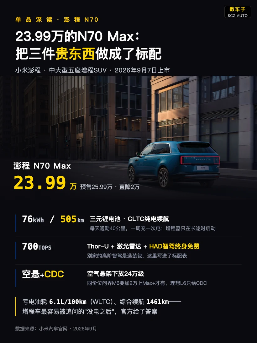 图片为小米汽车N70 Max的宣传图，背景为城市建筑。图中文字介绍N70 Max售价23.99万，预售价25.99万，直降2万。