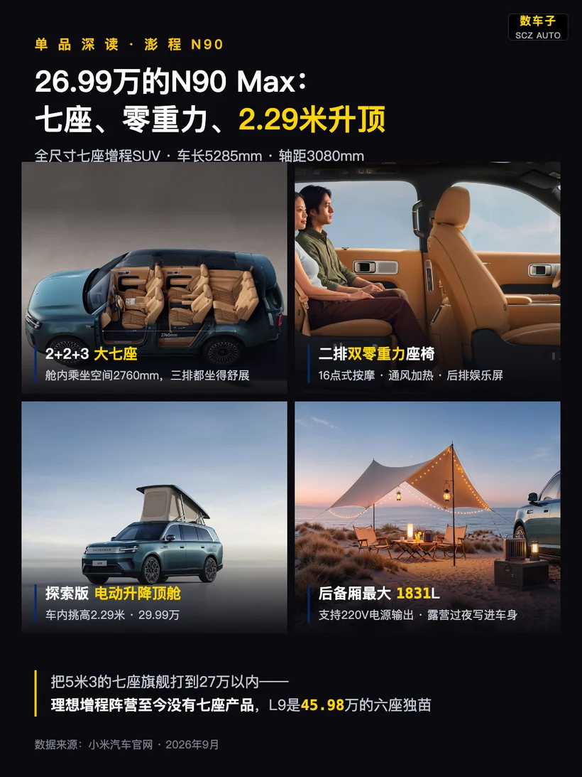 图片展示了小米澎程N90 Max的多项配置。26.99万元起售，为全尺寸七座增程SUV，车长5285mm，轴距3080mm。车内有2+2+3大七座，二排零重力座椅，支持16点式按摩、通风加热等。探索版可电动升降顶舱，车内挑高2.29米，后备厢最大1831L，支持220V电源输出。