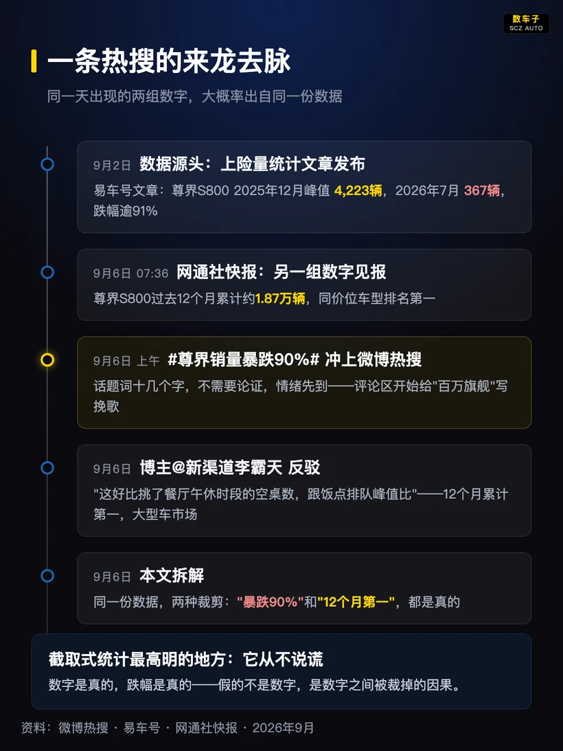 这张图梳理了尊界相关两个热搜话题的来龙去脉，核心显示两组数据均源自同一统计来源，9月2日易车文章公布尊界S8002025年12月峰值为4223辆、2026年7月为367辆，降幅近91%。
