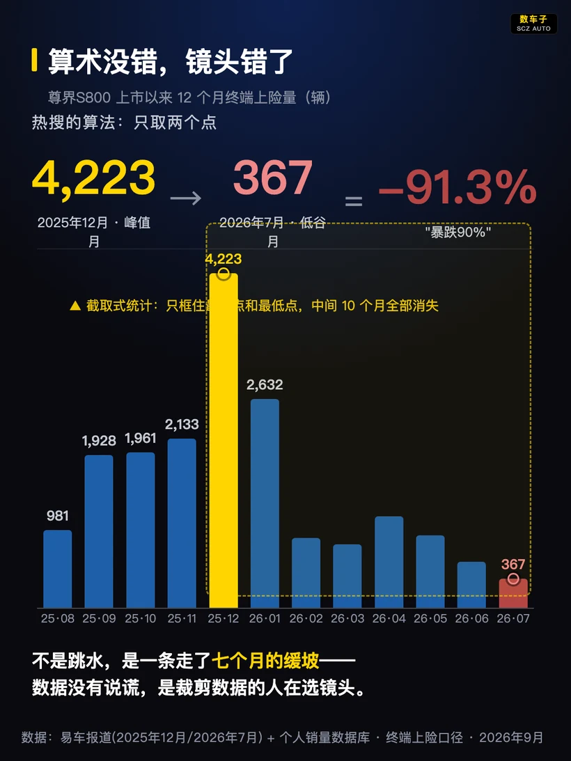 这是一张关于尊界S800终端销量数据的柱状图，核心内容为“算术没错，镜头错了”。图中2025年12月的销量峰值为4223辆，2026年7月的销量低谷为367辆，将两者对比得出的降幅达91.3%，对应“暴跌90%”的相关说法。